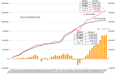 20251108新NISA損益推移c