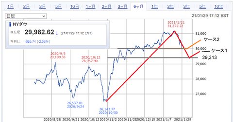 20210130NYDOW-6month