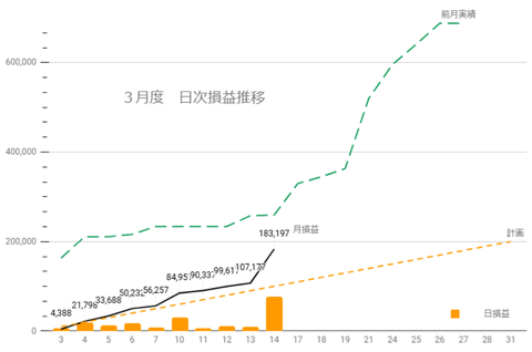 20250313日次損益推移