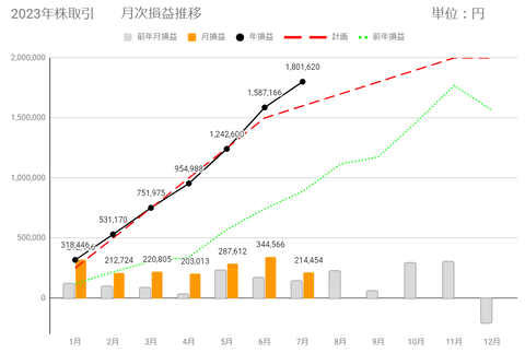 20230728月次損益推移c