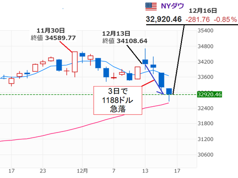 20221217NYダウ-急落