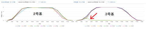 20250310-No2&No3パワコン別発電量