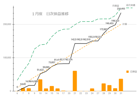 20250129日次損益推移