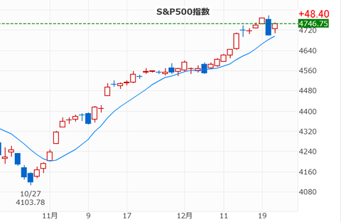20231221SP500