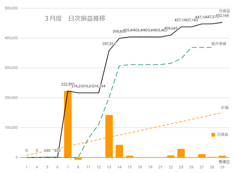 20240329日次損益推移