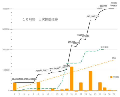 20241029日次損益推移