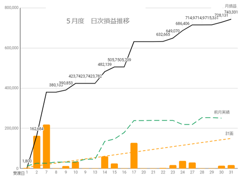 20240530日次損益推移