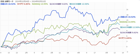 20240518世界株価指数