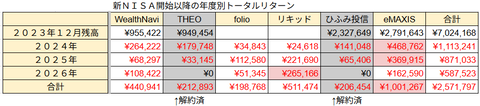 20260815年度別トータルリターン
