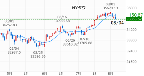 20230804NYダウ