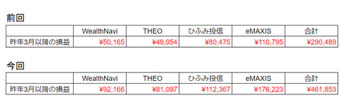 20230620評価損益比較-昨年3月以降