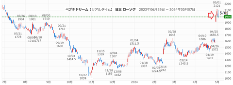 20240502ペプチドリーム