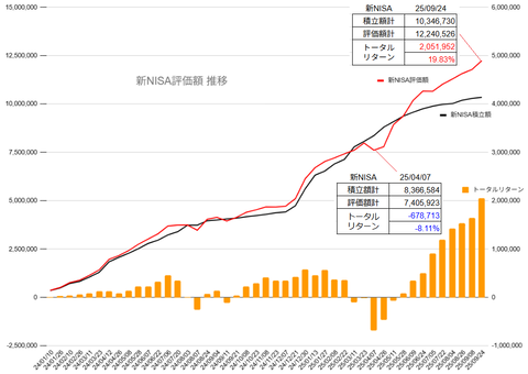20250924新NISA評価額推移c