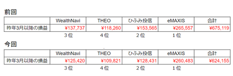 20231222評価損益比較-昨年3月以降