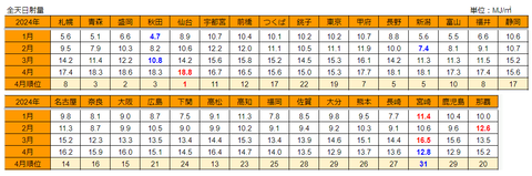 20240611全国日射量ランキング04