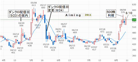 20230812Ａｉｍｉｎｇチャート