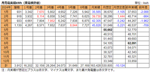 20240506売電実績kWh