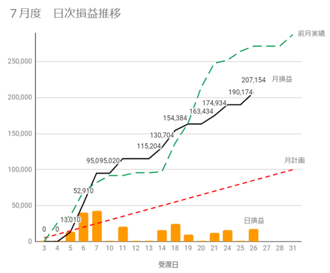 20230726日次損益推移