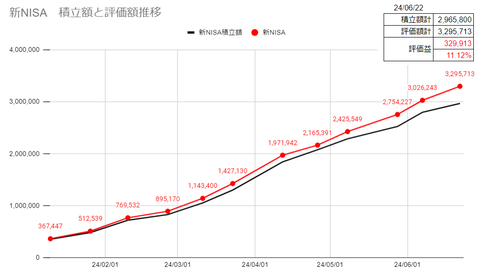 20240622新NISA評価額推移