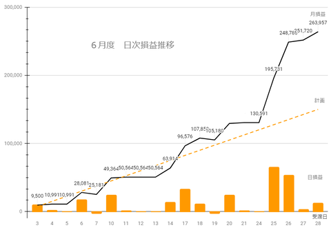 20240629sbi日次損益推移