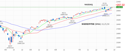 20250808NASDAQ