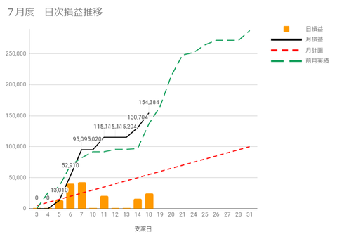 20230714日次損益推移