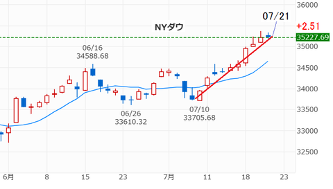 20230721NYダウ