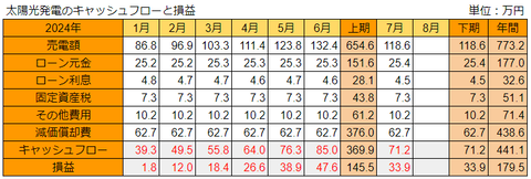 20240808太陽光発電の損益