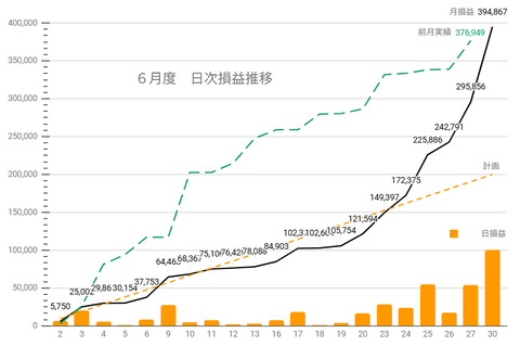 20250627日次損益推移c