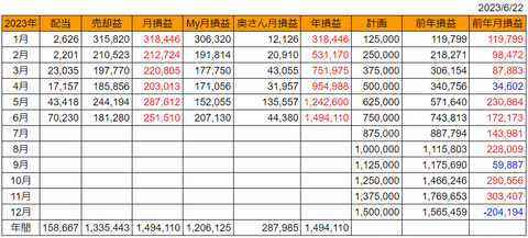 20230622月次損益推移