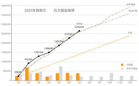 20250718sbi月次損益推移c