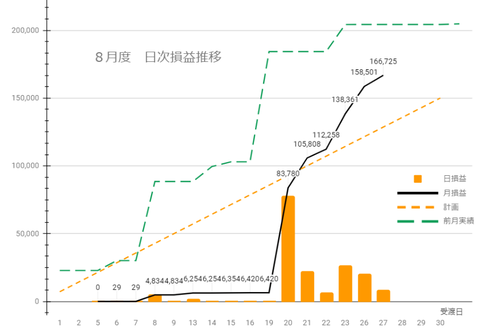 20240826日次損益推移