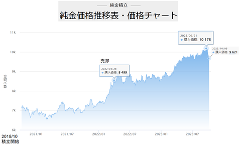 20231008金チャート