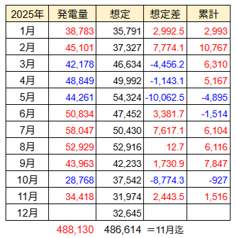 20251206月次発電量推移