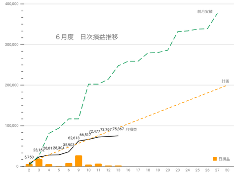 20250611日次損益推移c
