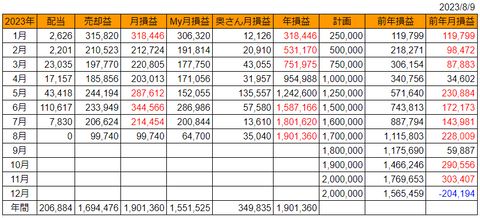 20230809月次損益推移