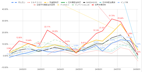 20240804投信銘柄別評価益推移