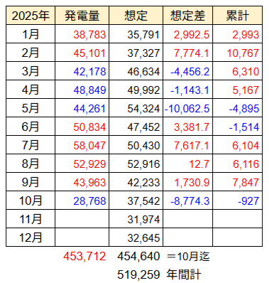 20251101発電量推移2025