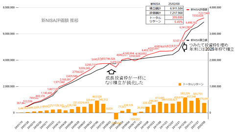 20250208新NISA評価額推移c