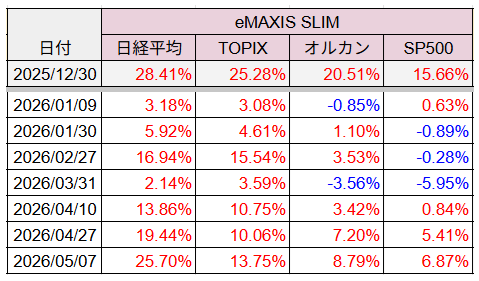 20260507eMAXISトータルリターン