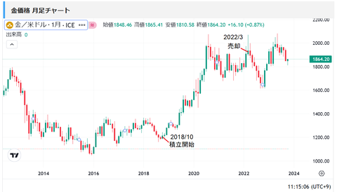 20231010金価格月足チャート
