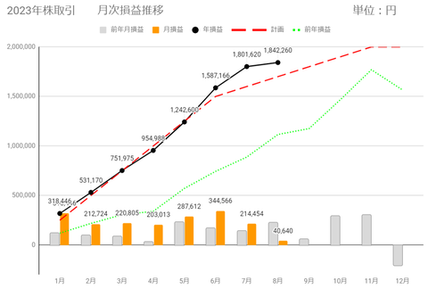 20230805月次損益推移c