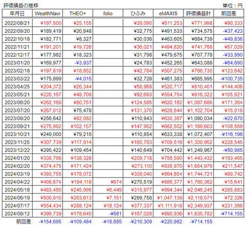 20240812評価損益推移h