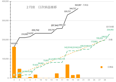 20250218日次損益推移