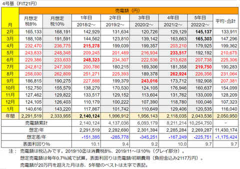 20230429No4売電実績