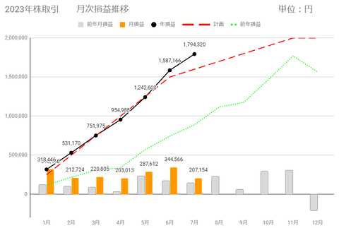 20230726月次損益推移c