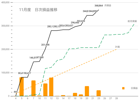 20251120日次損益推移