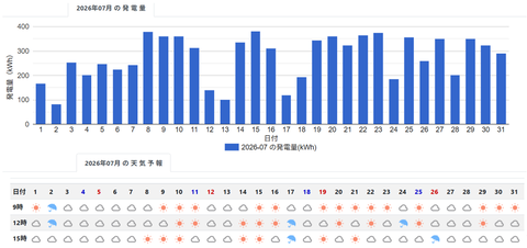 20260809No3天気と発電量