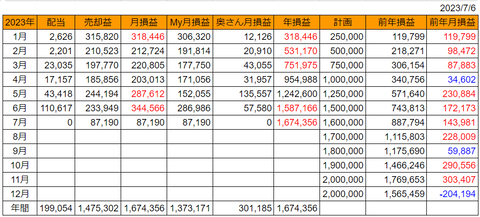 20230706月次損益推移