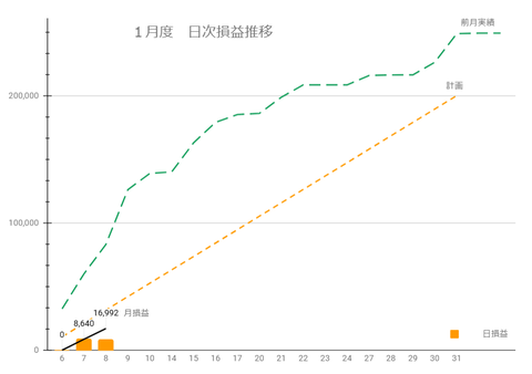20250107日次損益推移c